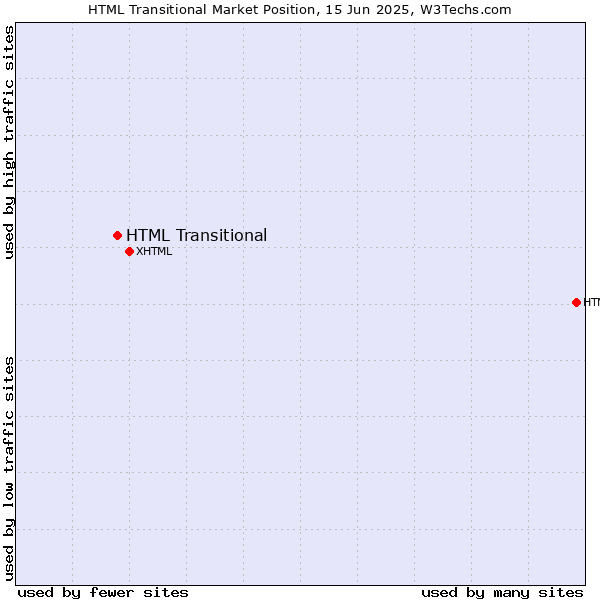 Market position of HTML Transitional