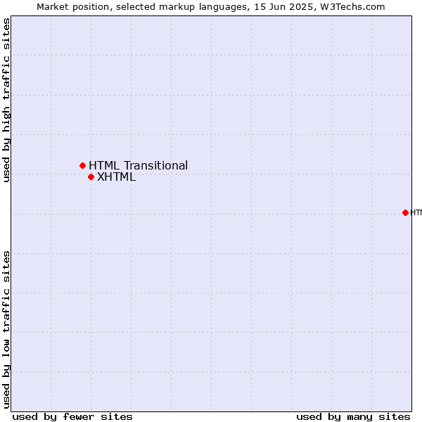 Market position of XHTML vs. HTML Transitional