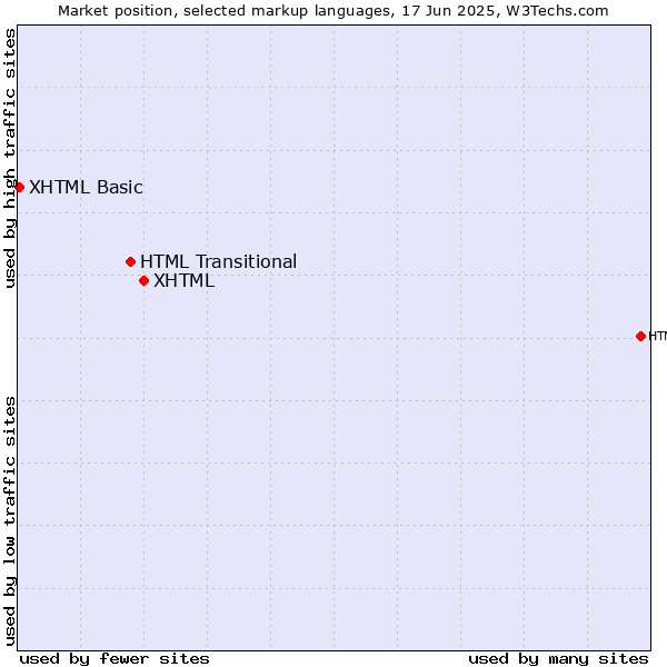 Market position of XHTML vs. HTML Transitional vs. XHTML Basic