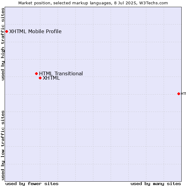 Market position of XHTML vs. HTML Transitional vs. XHTML Mobile Profile