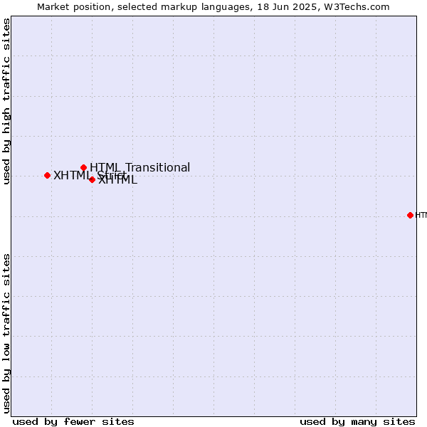 Market position of XHTML vs. HTML Transitional vs. XHTML Strict