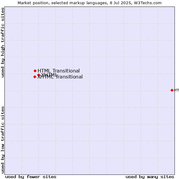 Market position of XHTML vs. HTML Transitional vs. XHTML Transitional