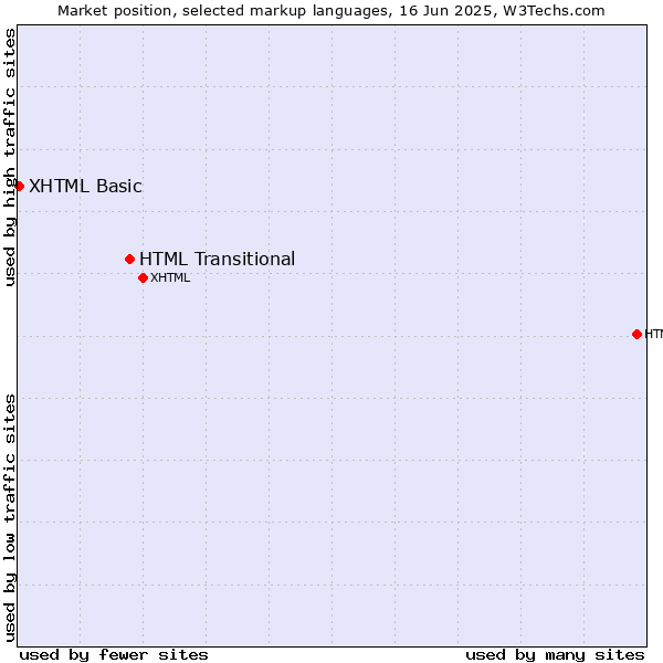 Market position of HTML Transitional vs. XHTML Basic