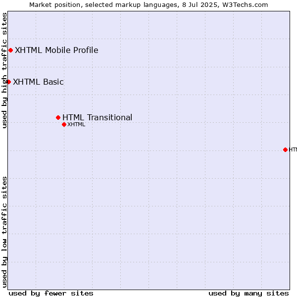 Market position of HTML Transitional vs. XHTML Mobile Profile vs. XHTML Basic