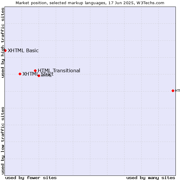 Market position of HTML Transitional vs. XHTML Strict vs. XHTML Basic