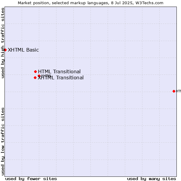 Market position of HTML Transitional vs. XHTML Transitional vs. XHTML Basic