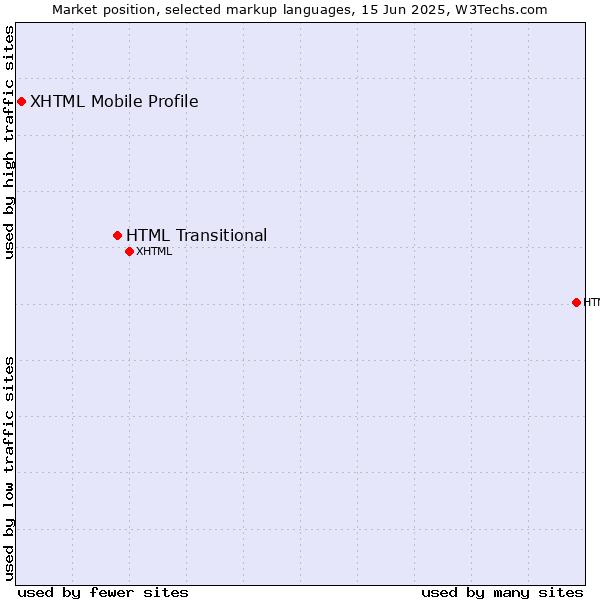Market position of HTML Transitional vs. XHTML Mobile Profile