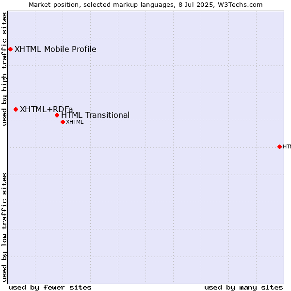 Market position of HTML Transitional vs. XHTML+RDFa vs. XHTML Mobile Profile
