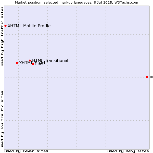 Market position of HTML Transitional vs. XHTML Strict vs. XHTML Mobile Profile