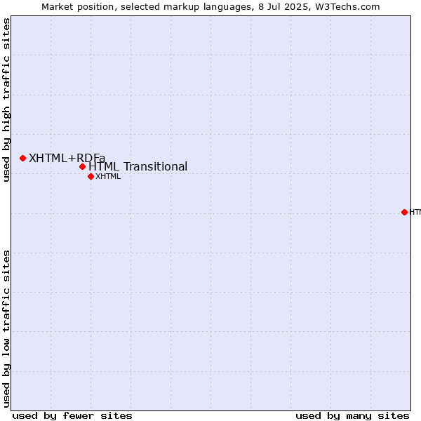 Market position of HTML Transitional vs. XHTML+RDFa