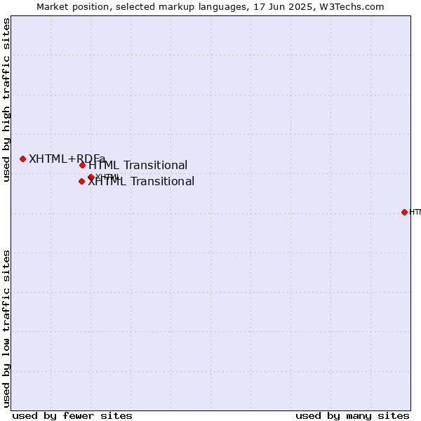 Market position of HTML Transitional vs. XHTML Transitional vs. XHTML+RDFa