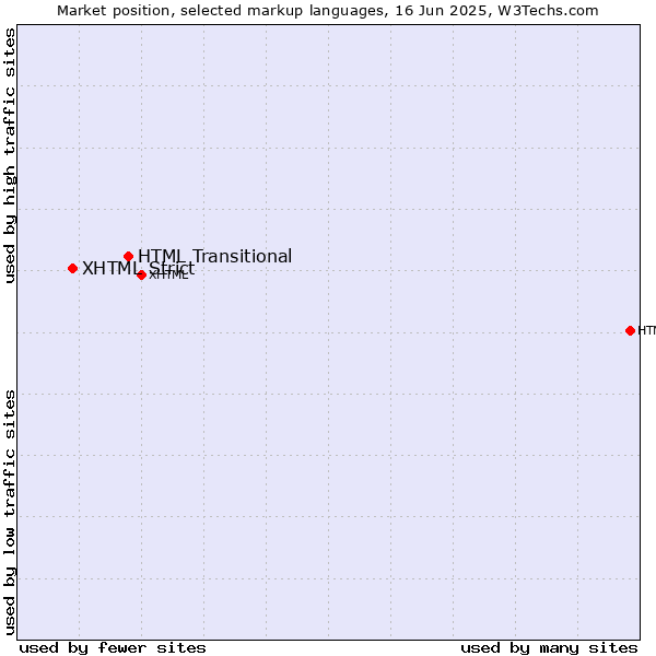 Market position of HTML Transitional vs. XHTML Strict