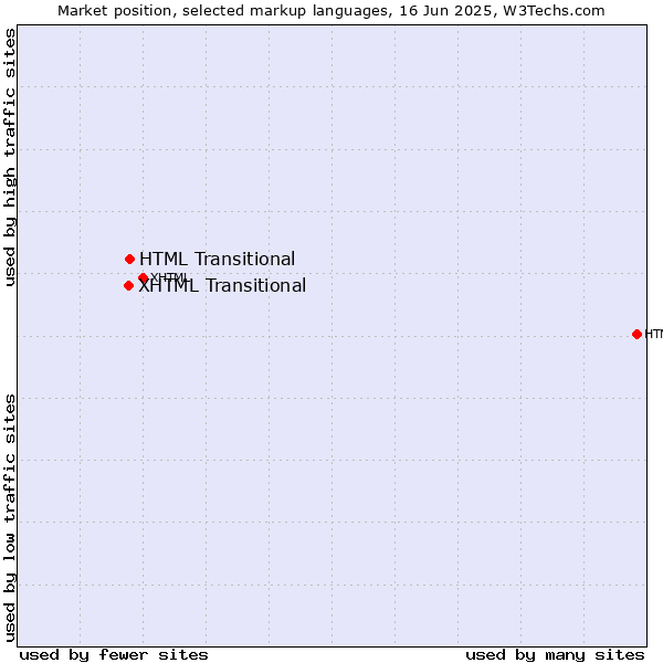 Market position of HTML Transitional vs. XHTML Transitional