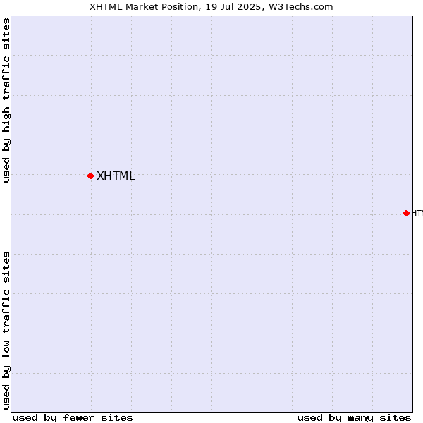 Market position of XHTML