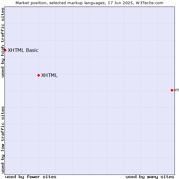 Market position of XHTML vs. XHTML Basic