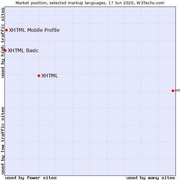 Market position of XHTML vs. XHTML Mobile Profile vs. XHTML Basic
