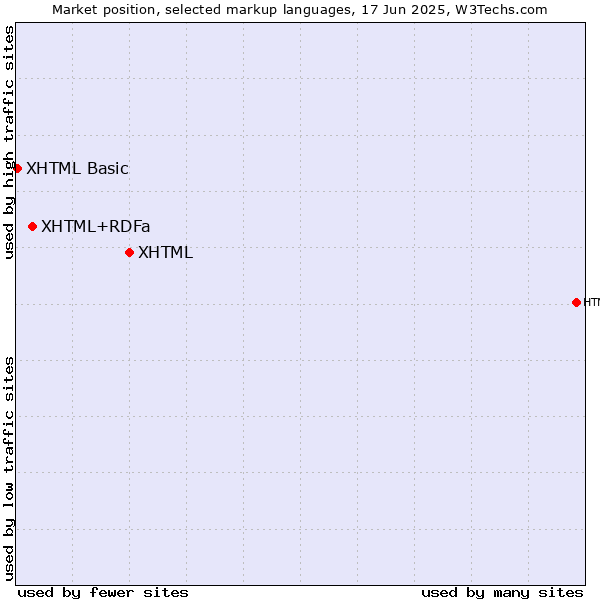 Market position of XHTML vs. XHTML+RDFa vs. XHTML Basic