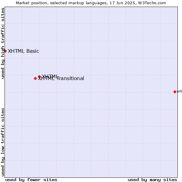 Market position of XHTML vs. XHTML Transitional vs. XHTML Basic