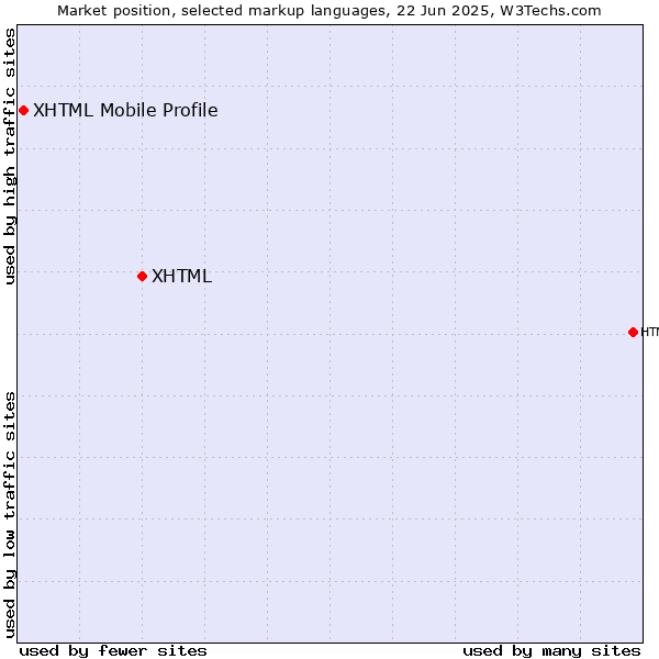 Market position of XHTML vs. XHTML Mobile Profile
