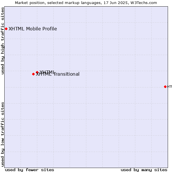 Market position of XHTML vs. XHTML Transitional vs. XHTML Mobile Profile