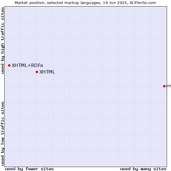 Market position of XHTML vs. XHTML+RDFa