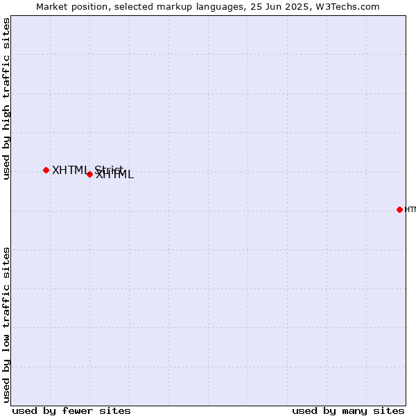 Market position of XHTML vs. XHTML Strict