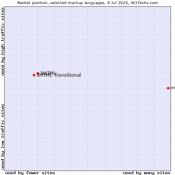 Market position of XHTML vs. XHTML Transitional