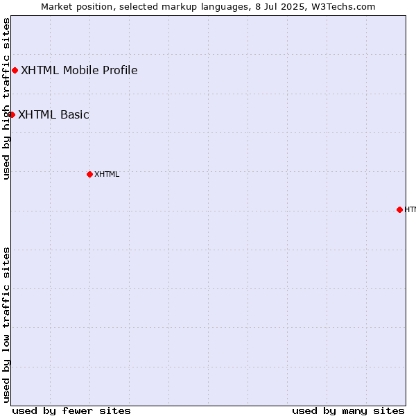 Market position of XHTML Mobile Profile vs. XHTML Basic
