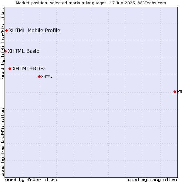 Market position of XHTML+RDFa vs. XHTML Mobile Profile vs. XHTML Basic