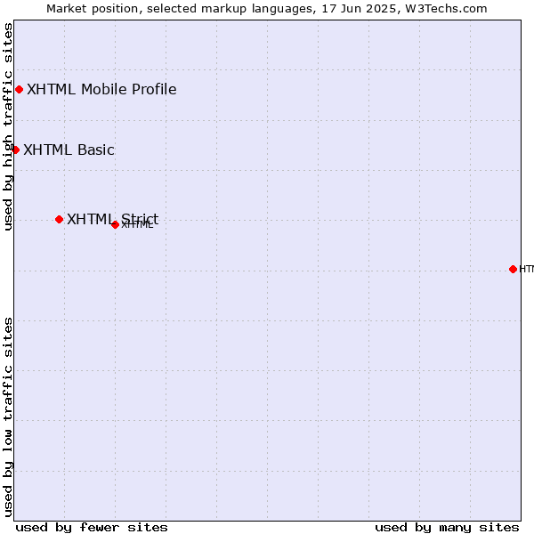 Market position of XHTML Strict vs. XHTML Mobile Profile vs. XHTML Basic