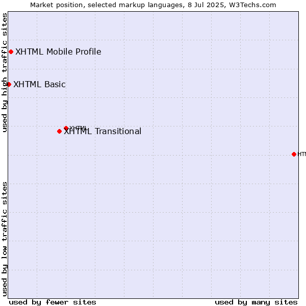 Market position of XHTML Transitional vs. XHTML Mobile Profile vs. XHTML Basic