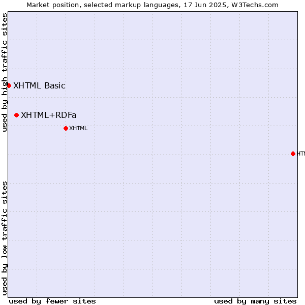 Market position of XHTML+RDFa vs. XHTML Basic