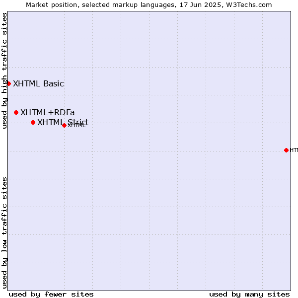 Market position of XHTML Strict vs. XHTML+RDFa vs. XHTML Basic