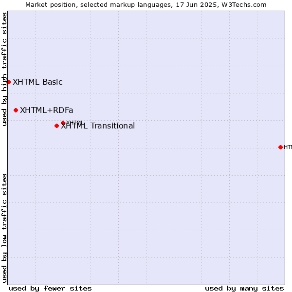 Market position of XHTML Transitional vs. XHTML+RDFa vs. XHTML Basic