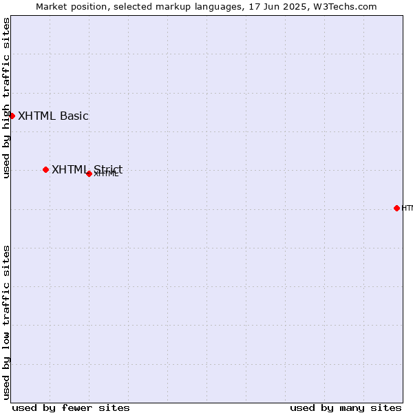 Market position of XHTML Strict vs. XHTML Basic