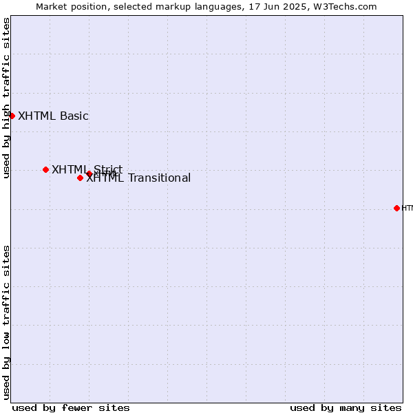 Market position of XHTML Transitional vs. XHTML Strict vs. XHTML Basic