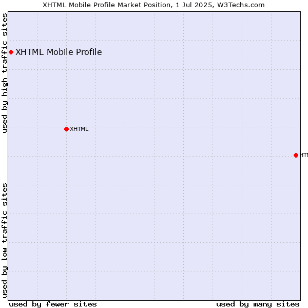 Market position of XHTML Mobile Profile