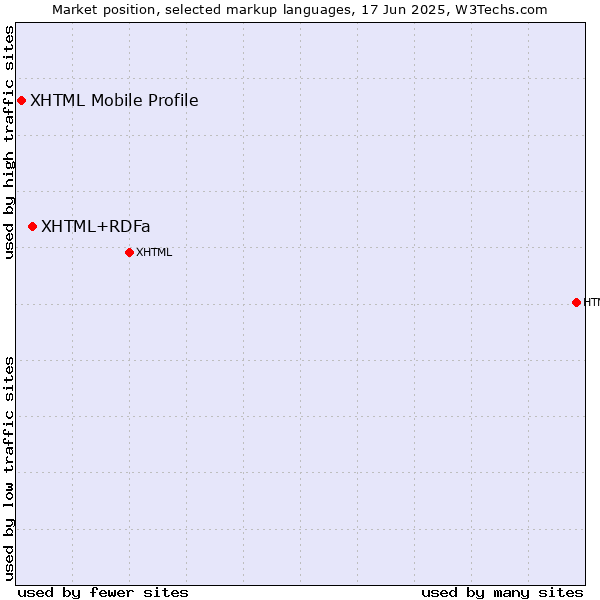 Market position of XHTML+RDFa vs. XHTML Mobile Profile