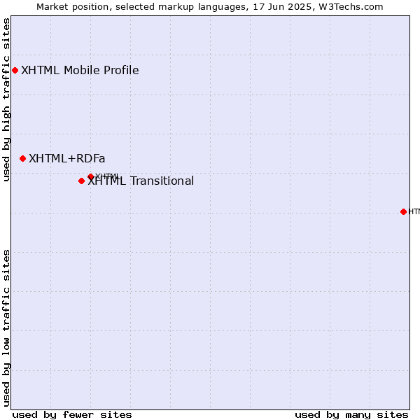 Market position of XHTML Transitional vs. XHTML+RDFa vs. XHTML Mobile Profile