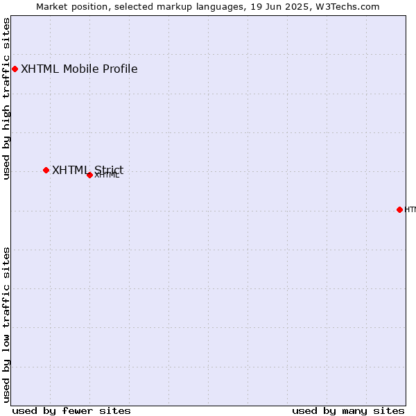 Market position of XHTML Strict vs. XHTML Mobile Profile