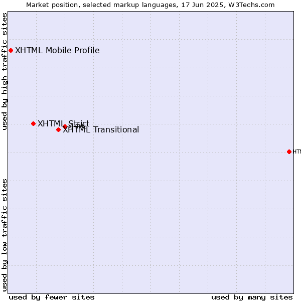 Market position of XHTML Transitional vs. XHTML Strict vs. XHTML Mobile Profile