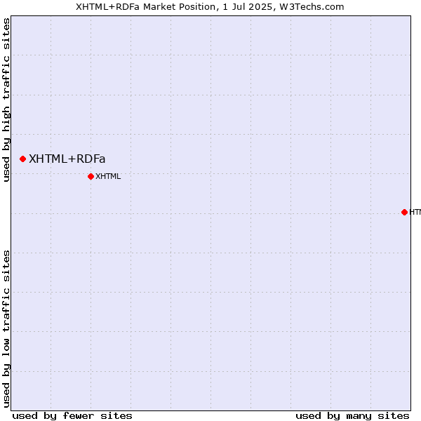 Market position of XHTML+RDFa