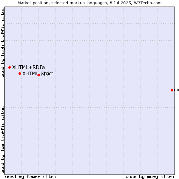 Market position of XHTML Strict vs. XHTML+RDFa
