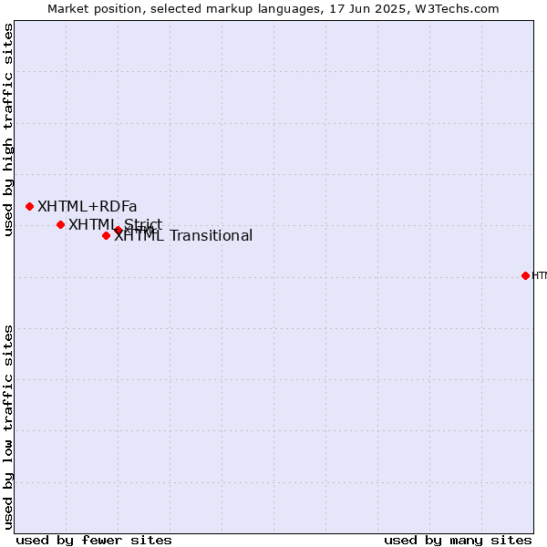 Market position of XHTML Transitional vs. XHTML Strict vs. XHTML+RDFa