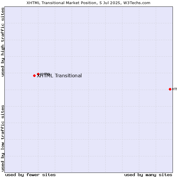 Market position of XHTML Transitional