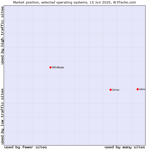 Market position of Linux