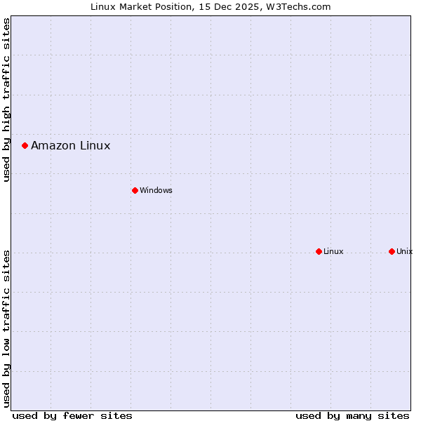 Market position of Linux vs. Amazon Linux