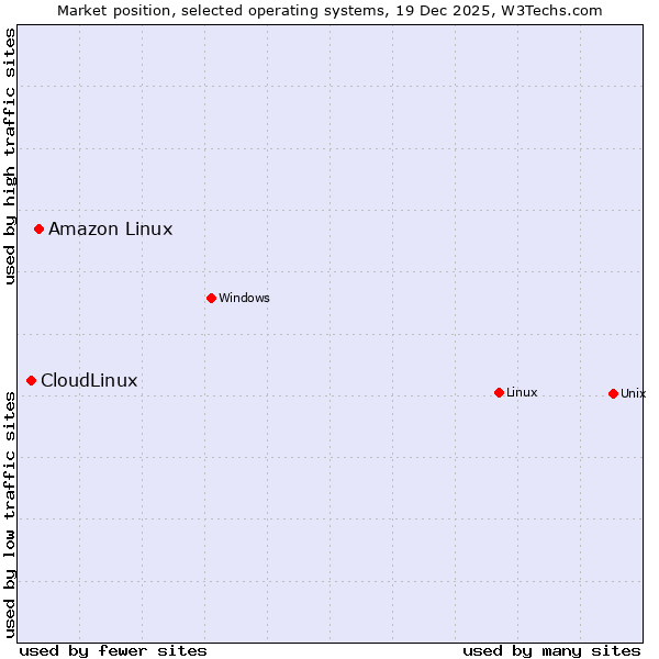 Market position of Linux vs. Amazon Linux vs. CloudLinux