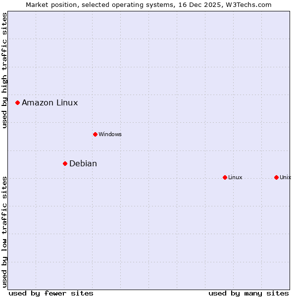 Market position of Linux vs. Debian vs. Amazon Linux