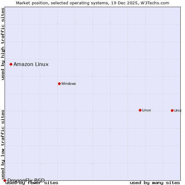 Market position of Linux vs. Amazon Linux vs. DragonFly BSD